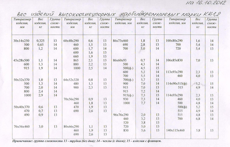 Изделия карбидкремневые, марка КК-1, 2 (чехлы и трубки) по чертежам Заказчика.
