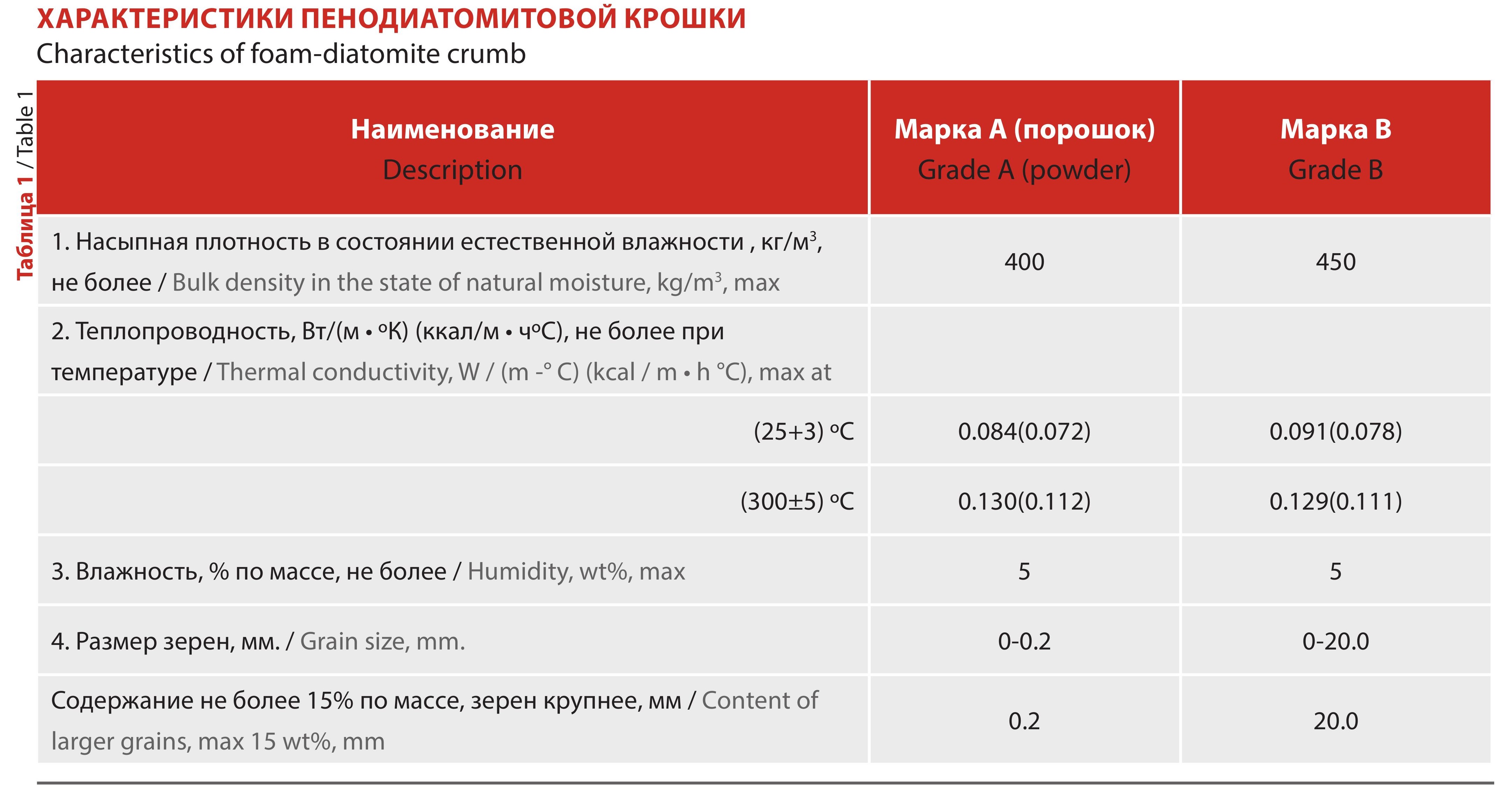 Характеристики пенодиатомитовой крошки